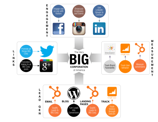 Ecosystem showing marketing channels