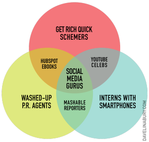 Social Media Venn Chart